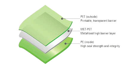 Pouch Structures materials or barriers