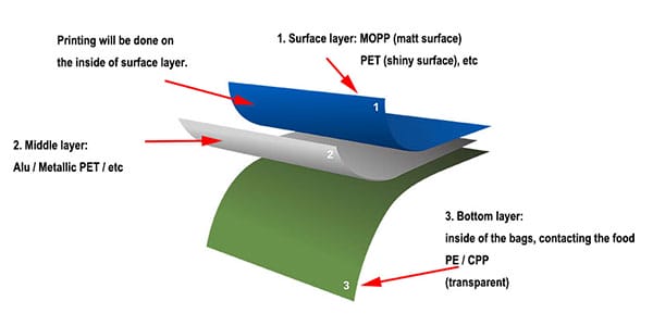 Stand up pouch material structure